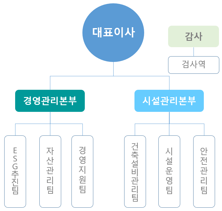 조직도