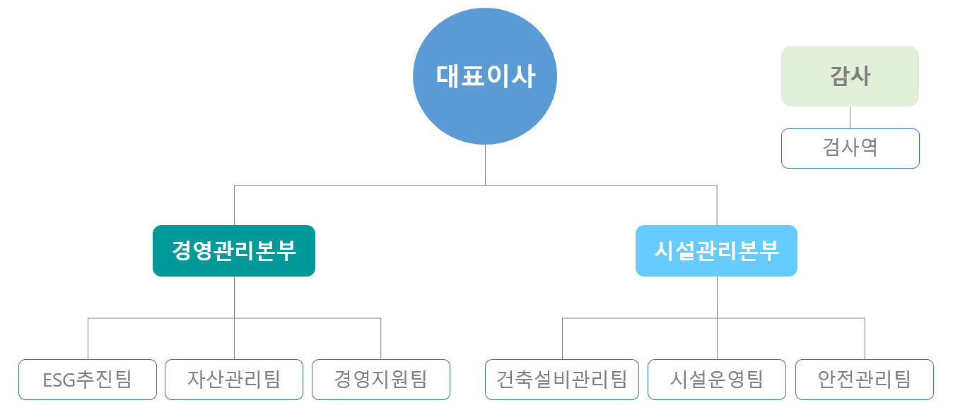 조직도